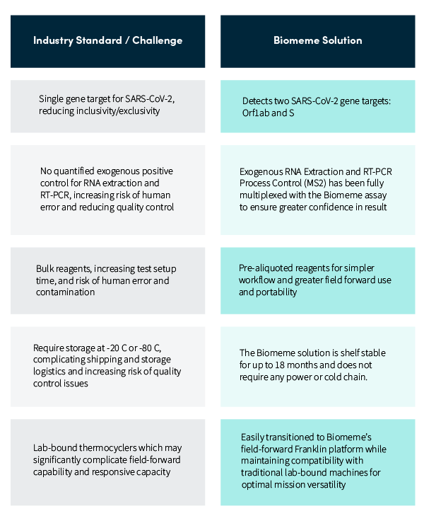 Biomeme SARS-CoV-2 Advantages-1