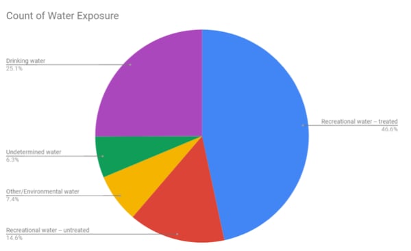 CDC National Outbreak Reporting System graph showing the count of water exposure.