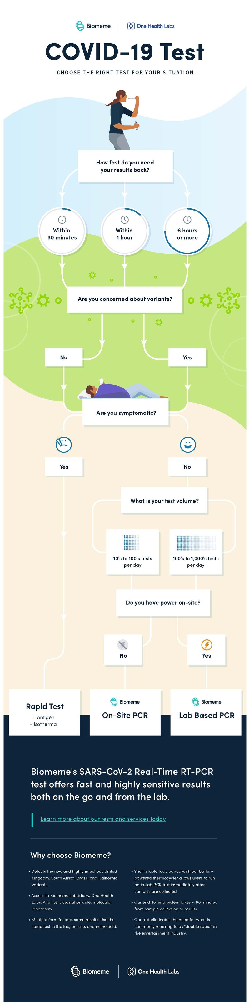 Choosing a COVID-19 Test Infographic