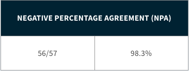 Negative Percentage Agreement (NPA)