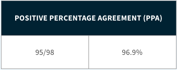 Positive Percentage Agreement (PPA)